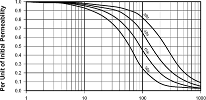 Figure 1. DC magnetising force (Oersteds)
